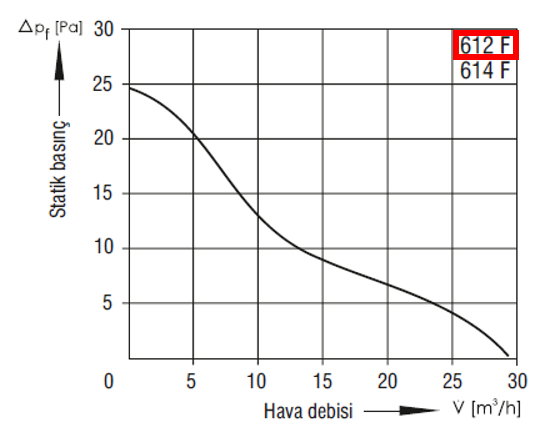 EBMPAPST 612 F 12 VDC Aksiyal Kompakt Fan Performans Eğrisi