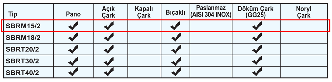SUMAK SBRM15/2 1.10 kw 1.50 kw 2900 D/D 220 volt Monofaze Bıçaklı Foseptik Dalgıç Pompası Malzeme Özellikleri Tablosu