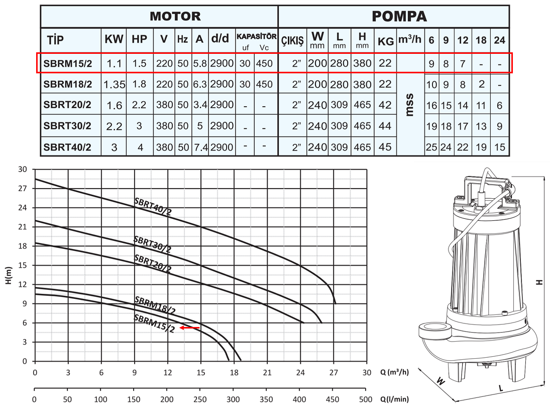 SUMAK SBRM15/2 1.10 kw 1.50 kw 2900 D/D 220 volt Monofaze Bıçaklı Foseptik Dalgıç Pompası Teknik Özellikleri Tablosu